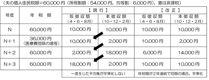 個人住民税における公的年金からの特別徴収制度の見直し（案）-2