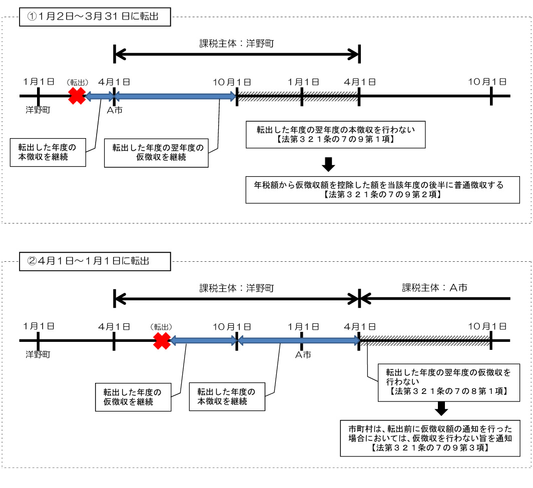 個人住民税における公的年金からの特別徴収制度の見直し（案）