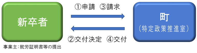 新卒者ふるさと定着奨励金.png