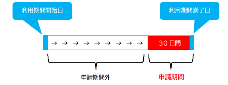 申請期間図