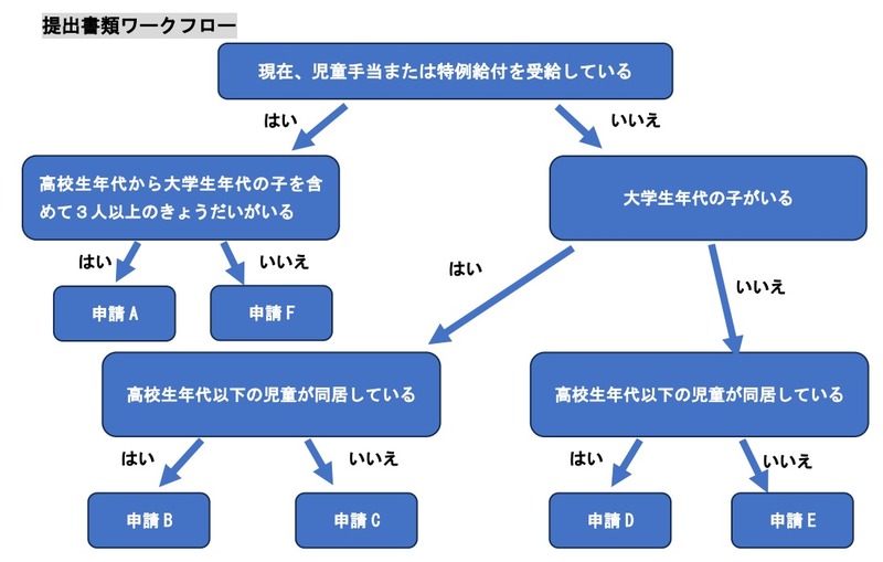 ワークフロー ワークフロー